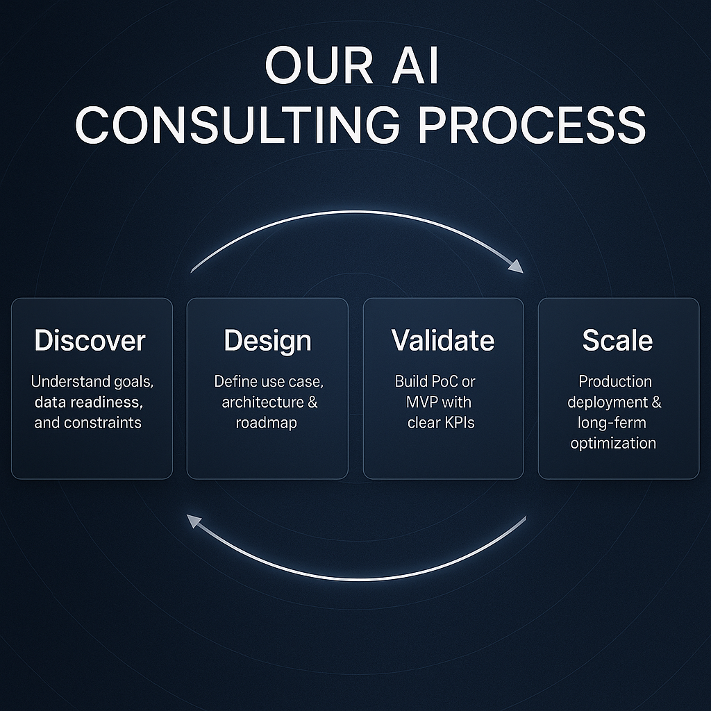 AI Consulting Roadmap