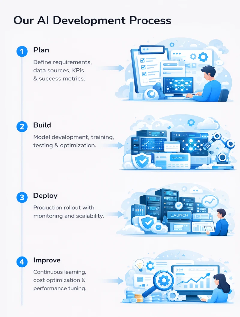 AI development lifecycle process