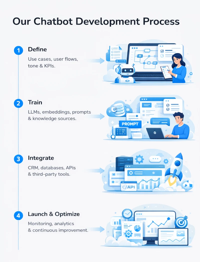 AI chatbot development process